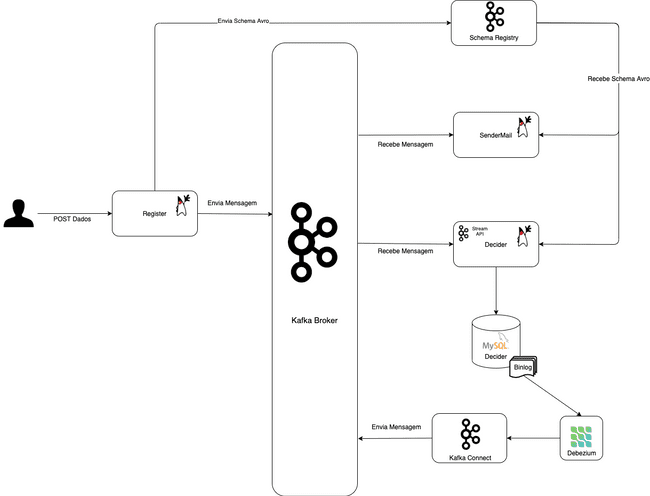 diagrama kafka debezium