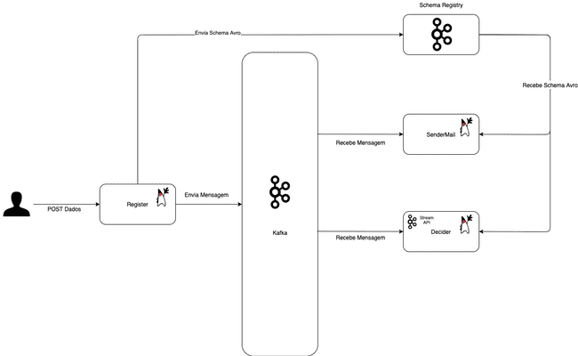 diagrama kafka